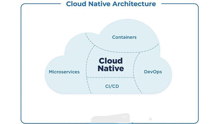The Role of Cloud-Native Architecture & Microservices for Scalable Solutions in Saudi Arabia